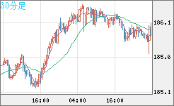 スイスフラン/円チャート（CHF/JPY）30分足