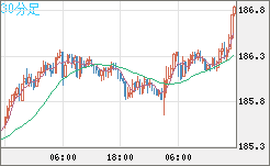 スイスフラン/円チャート（CHF/JPY）30分足