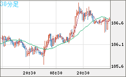 スイスフラン/円チャート（CHF/JPY）30分足