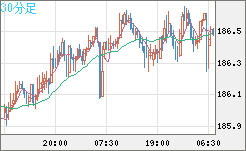 スイスフラン/円チャート（CHF/JPY）30分足