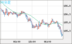 スイスフラン/円チャート（CHF/JPY）30分足