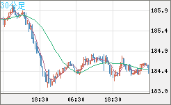 スイスフラン/円チャート（CHF/JPY）30分足