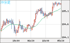 スイスフラン/円チャート（CHF/JPY）30分足