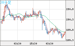 スイスフラン/円チャート（CHF/JPY）30分足