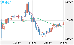 スイスフラン/円チャート（CHF/JPY）30分足
