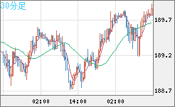 スイスフラン/円チャート（CHF/JPY）30分足