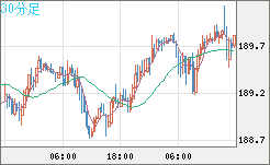 スイスフラン/円チャート（CHF/JPY）30分足