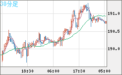 スイスフラン/円チャート（CHF/JPY）30分足