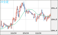 スイスフラン/円チャート（CHF/JPY）30分足