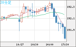 スイスフラン/円チャート(CHF/JPY)30分足