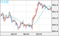 スイスフラン/円チャート(CHF/JPY)30分足