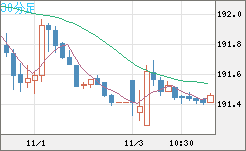 スイスフラン/円チャート（CHF/JPY）30分足