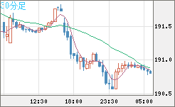スイスフラン/円チャート（CHF/JPY）30分足