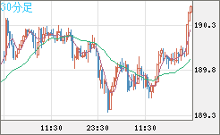 スイスフラン/円チャート（CHF/JPY）30分足