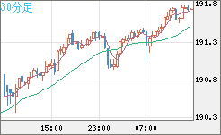 スイスフラン/円チャート（CHF/JPY）30分足