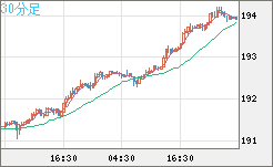 スイスフラン/円チャート（CHF/JPY）30分足