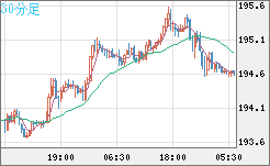 スイスフラン/円チャート（CHF/JPY）30分足