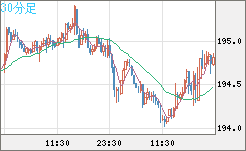 スイスフラン/円チャート（CHF/JPY）30分足