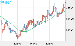 スイスフラン/円チャート（CHF/JPY）30分足
