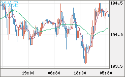 スイスフラン/円チャート（CHF/JPY）30分足
