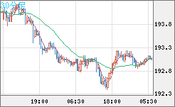 スイスフラン/円チャート（CHF/JPY）30分足