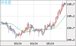 スイスフラン/円チャート（CHF/JPY）｜FX・為替チャート＆レート