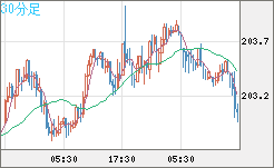 スイスフラン/円チャート（CHF/JPY）30分足