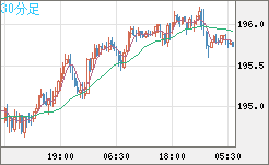スイスフラン/円チャート（CHF/JPY）30分足