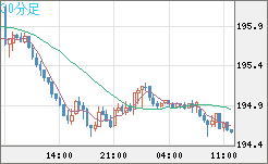 スイスフラン/円チャート（CHF/JPY）30分足