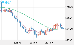 スイスフラン/円チャート（CHF/JPY）30分足