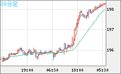スイスフラン/円チャート（CHF/JPY）30分足