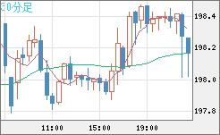 スイスフラン/円チャート（CHF/JPY）30分足