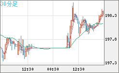 スイスフラン/円チャート（CHF/JPY）30分足