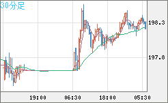 スイスフラン/円チャート（CHF/JPY）30分足