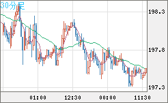 スイスフラン/円チャート（CHF/JPY）30分足