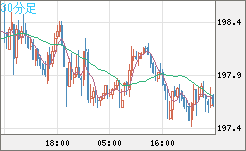 スイスフラン/円チャート（CHF/JPY）30分足