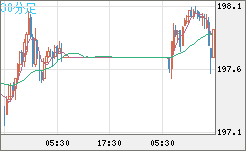 スイスフラン/円チャート（CHF/JPY）30分足