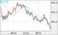 スイスフラン/円チャート（CHF/JPY）30分足