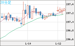 スイスフラン/円チャート（CHF/JPY）30分足