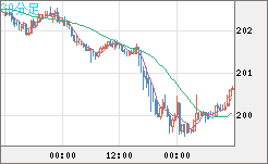 スイスフラン/円チャート（CHF/JPY）30分足