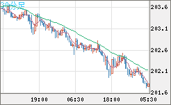 スイスフラン/円チャート（CHF/JPY）30分足