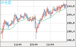 スイスフラン/円チャート（CHF/JPY）30分足