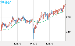 スイスフラン/円チャート（CHF/JPY）30分足