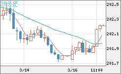 スイスフラン/円チャート（CHF/JPY）30分足