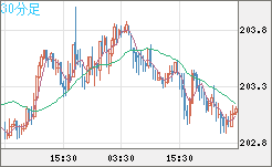 スイスフラン/円チャート（CHF/JPY）30分足