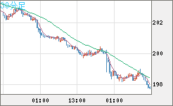 スイスフラン/円チャート（CHF/JPY）30分足