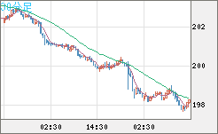 スイスフラン/円チャート（CHF/JPY）30分足