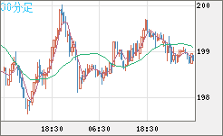 スイスフラン/円チャート（CHF/JPY）30分足