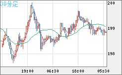 スイスフラン/円チャート（CHF/JPY）30分足