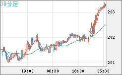スイスフラン/円チャート（CHF/JPY）30分足